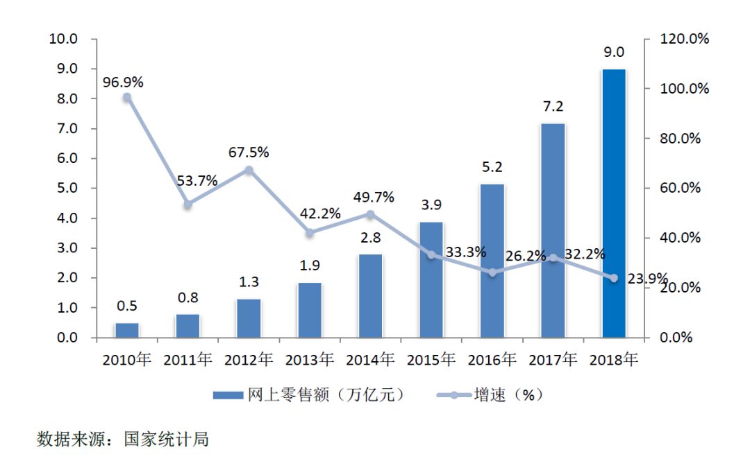 ▲2010-2018 年中国网上零售交易规模及增速