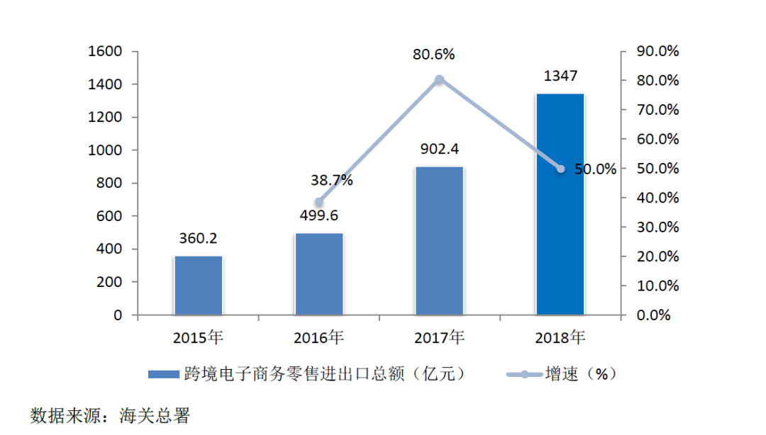 ▲2015-2018 年跨境电子商务零售进出口总额及增速
