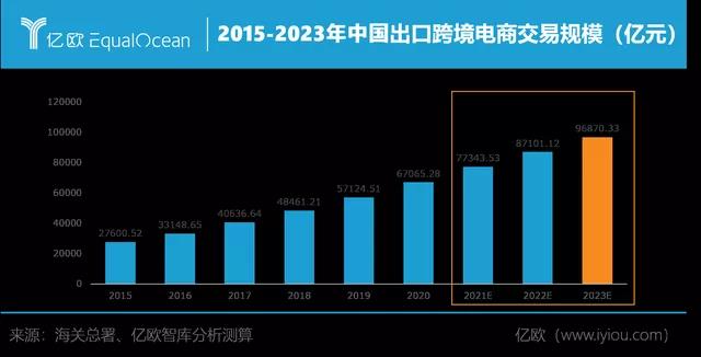 行业新闻|中国出口跨境电商2023年交易规模或将突破9万亿元