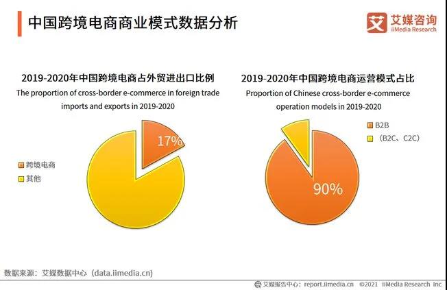 行业新闻|2021中国跨境电商行业细分领域及消费者行为数据分析