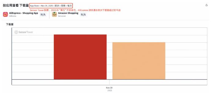 速卖通攻入亚马逊主场：“黑五”首日欧洲下载量反超