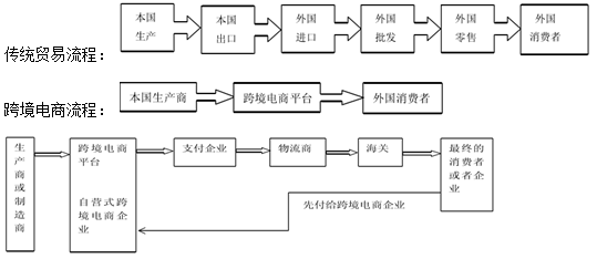 跨境电商运营流程 跨境电商运营流程